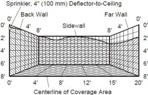 Patrón de descarga de rociador residencial de pared