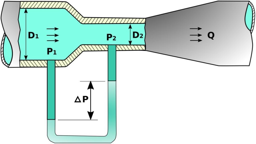 Principio de funcionamiento de tubo Venturi