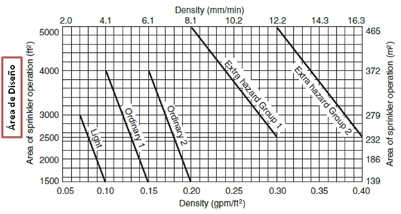 Curvas densidad/área para estimación de capacidad de bomba contra incendio