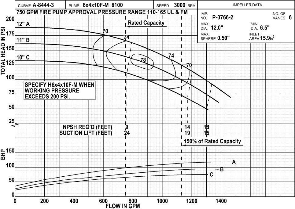 Curvas de desempeño bomba 750 gpm - Selección de bomba